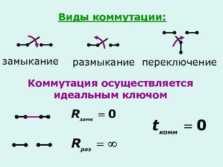 Виды коммутации: замыкание размыкание переключение Коммутация осуществляется идеальным ключом 