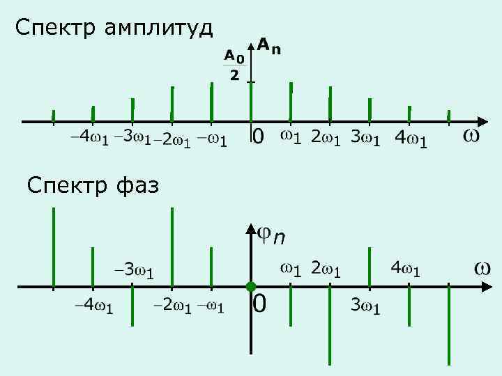 Спектр амплитуд Спектр фаз 