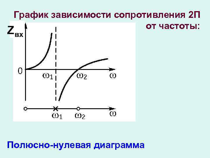 График зависимости сопротивления