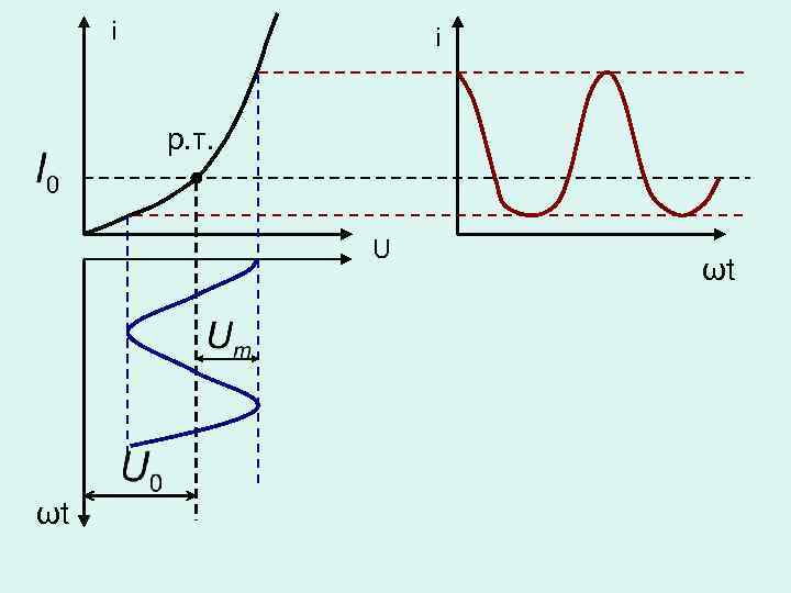 i i р. т. U ωt ωt 