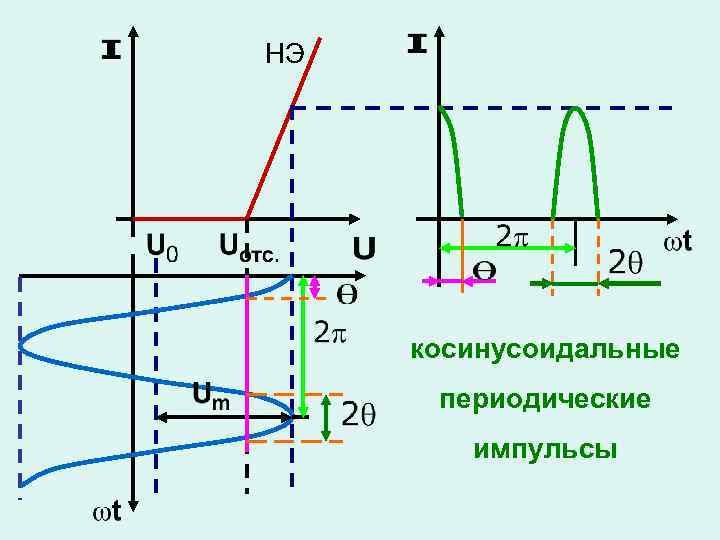 НЭ косинусоидальные периодические импульсы 