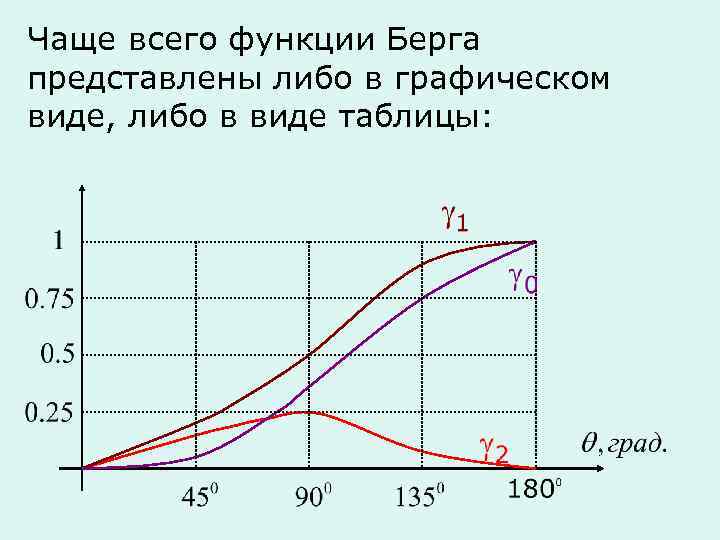 Функция берга. Функции берга таблица значений. Графики коэффициентов берга. Таблица коэффициентов берга для угла отсечки. Коэффициент усиления нелинейного резонансного усилителя.