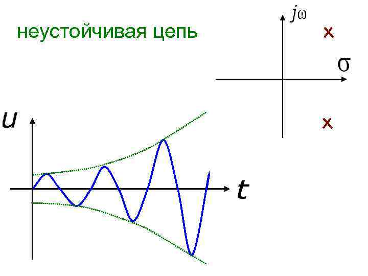 неустойчивая цепь 