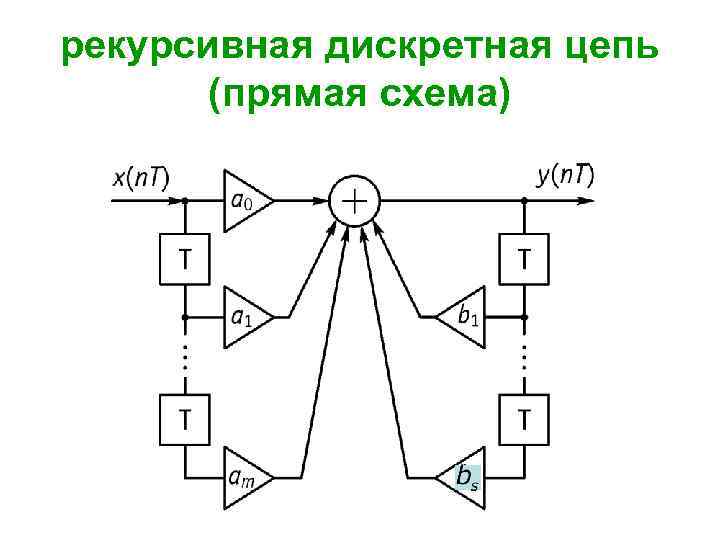 Блок схема рекурсивной функции