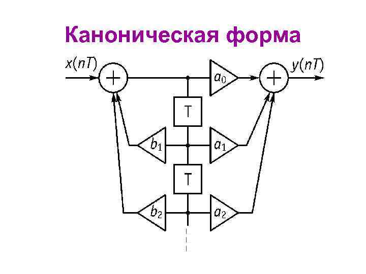 Структуры 2 порядка. Каноническая управляемая форма. Прямая каноническая структура. Каноническая форма цифрового фильтра. Каноническая форма рекурсивного фильтра.