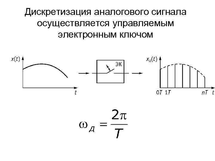 Дискретизация сигнала