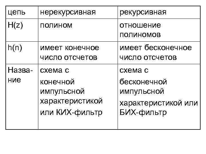 цепь нерекурсивная H(z) полином отношение полиномов h(n) имеет конечное число отсчетов имеет бесконечное число