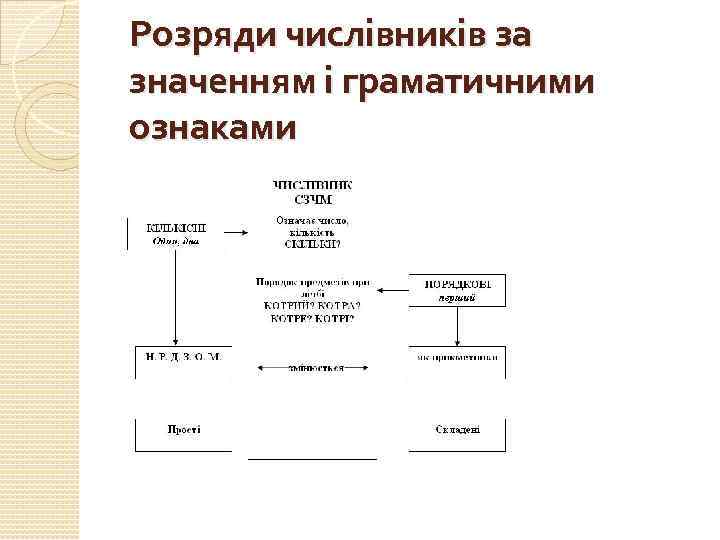 Розряди числівників за значенням і граматичними ознаками 