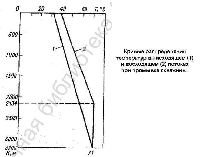 Кривые распределения температур в нисходящем (1) и восходящем (2) потоках при промывке скважины. 