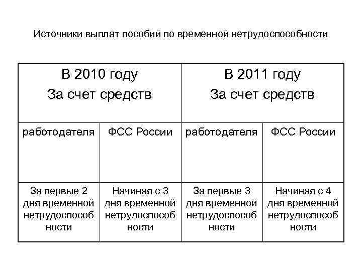 Срок испытания в период временной нетрудоспособности