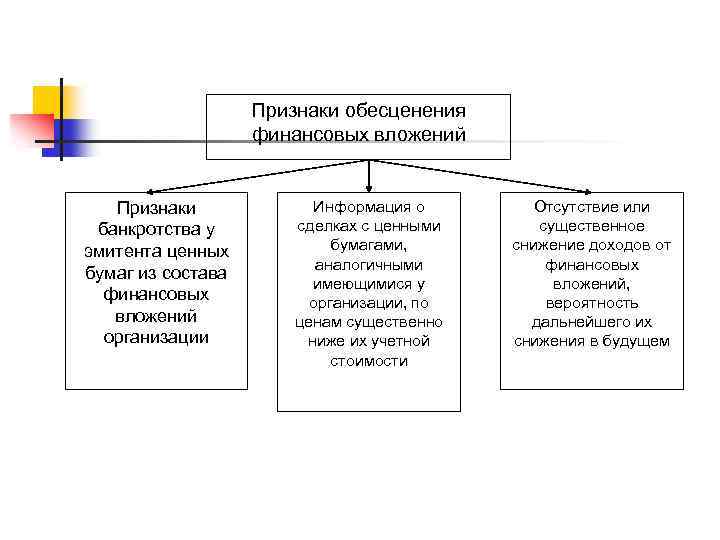 Проверка на обесценение финансовых вложений образец