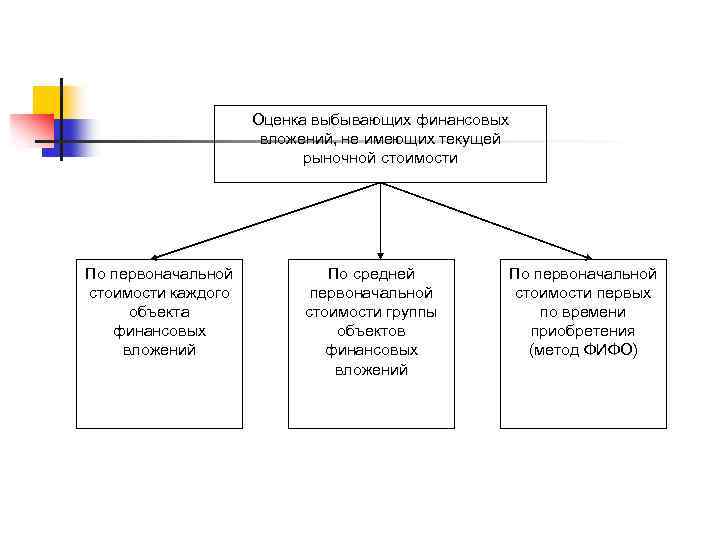 Оценка выбывающих финансовых вложений, не имеющих текущей рыночной стоимости По первоначальной стоимости каждого объекта