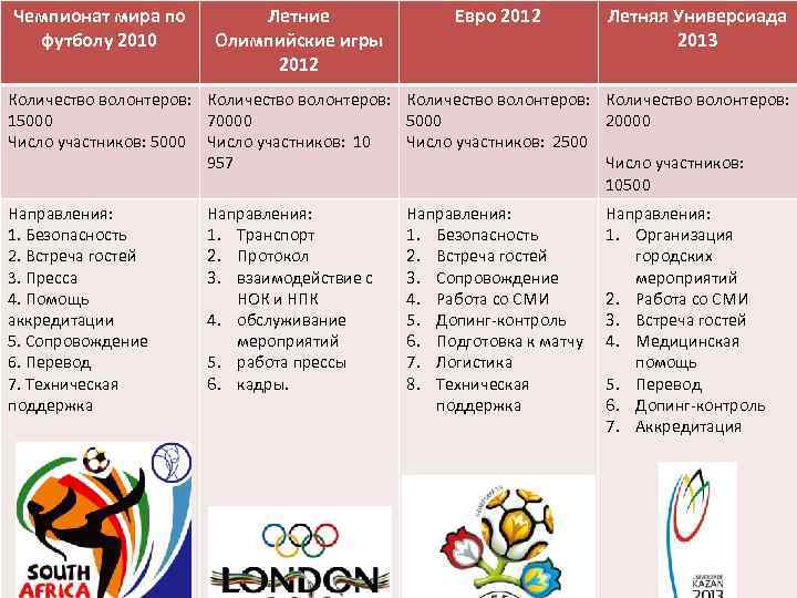 Чемпионат мира по футболу 2010 Летние Олимпийские игры 2012 Евро 2012 Летняя Универсиада 2013