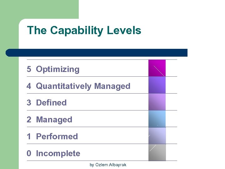 The Capability Levels 5 Optimizing 4 Quantitatively Managed 3 Defined 2 Managed 1 Performed