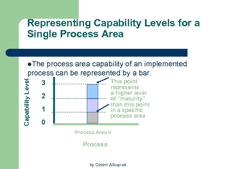 Representing Capability Levels for a Single Process Area process area capability of an implemented