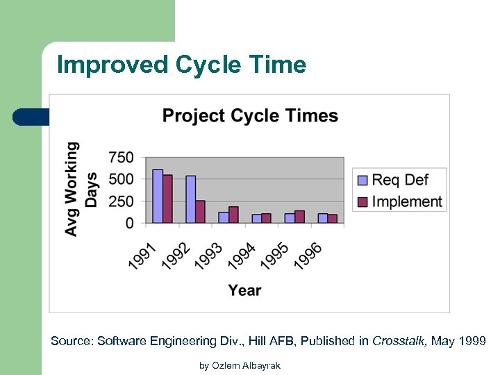 Improved Cycle Time Source: Software Engineering Div. , Hill AFB, Published in Crosstalk, May