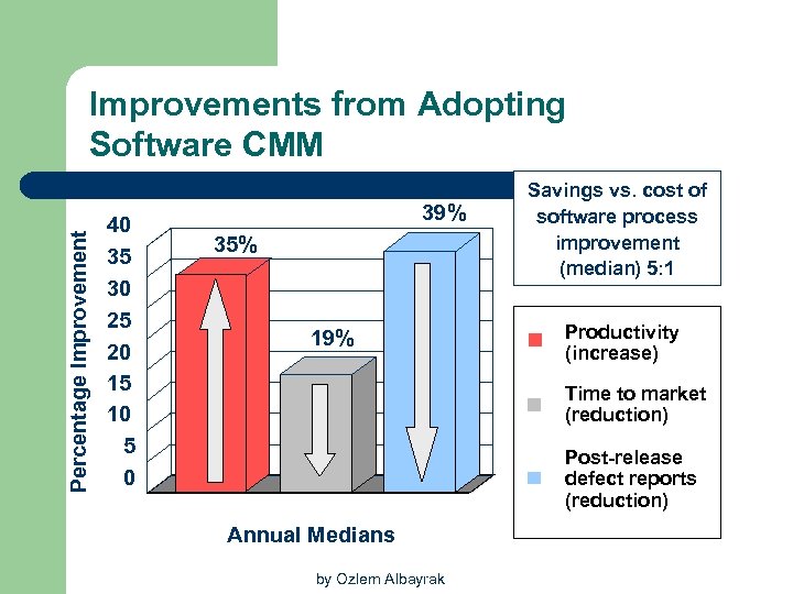 Percentage Improvements from Adopting Software CMM 40 35 30 25 20 15 10 5