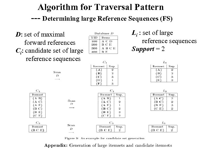 Algorithm for Traversal Pattern --- Determining large Reference Sequences (FS) D: set of maximal