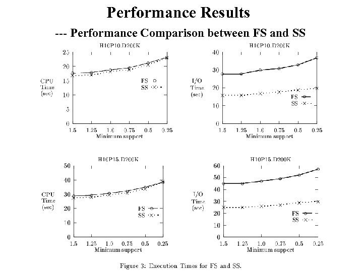 Performance Results --- Performance Comparison between FS and SS 