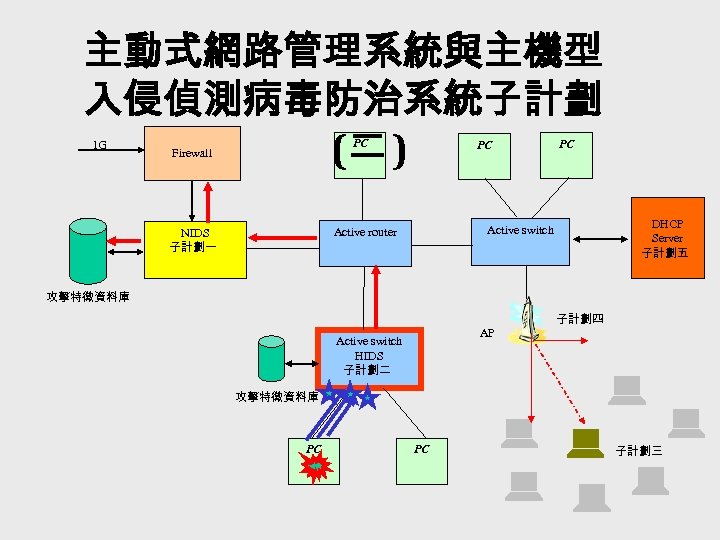 主動式網路管理系統與主機型 入侵偵測病毒防治系統子計劃 (二 ) 1 G PC Firewall PC DHCP Server 子計劃五 Active switch