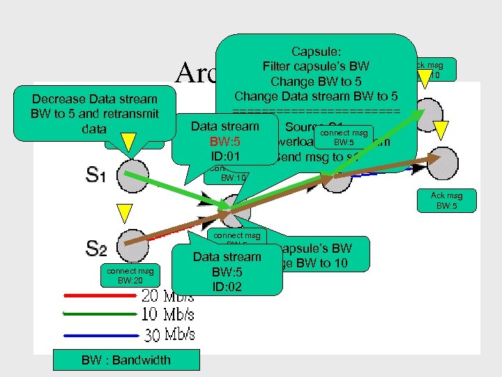 Capsule: Connect msg Ack msg Filter capsule’s BW BW: 10 Change BW to 5
