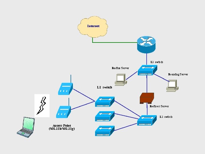 Internet L 2 switch Radius Server Roaming Server L 2 switch Redirect Server L