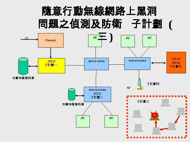 1 G 隨意行動無線網路上黑洞 問題之偵測及防衛 子計劃 ( 三) PC Firewall DHCP Server 子計劃五 Active switch