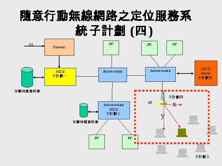 隨意行動無線網路之定位服務系 統 子計劃 (四 ) 1 G PC Firewall DHCP Server 子計劃五 Active switch