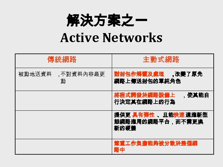 解決方案之一 Active Networks 傳統網路 被動地送資料 ， 不對資料內容最更 動 主動式網路 對封包作解讀及處理 ， 改變了原先 網路上傳送封包的單純角色 將程式開發於網路設備上