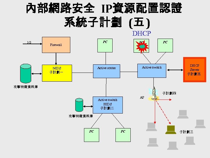 內部網路安全 IP資源配置認證 系統子計劃 (五 ) DHCP 1 G PC Firewall PC DHCP Server 子計劃五