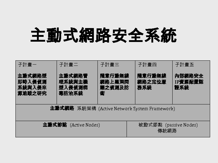 主動式網路安全系統 子計畫一 子計畫二 子計畫三 子計畫四 子計畫五 主動式網路型 即時入侵偵測 系統與入侵來 源追蹤之研究 主動式網路管 理系統與主機 型入侵偵測病 毒防治系統