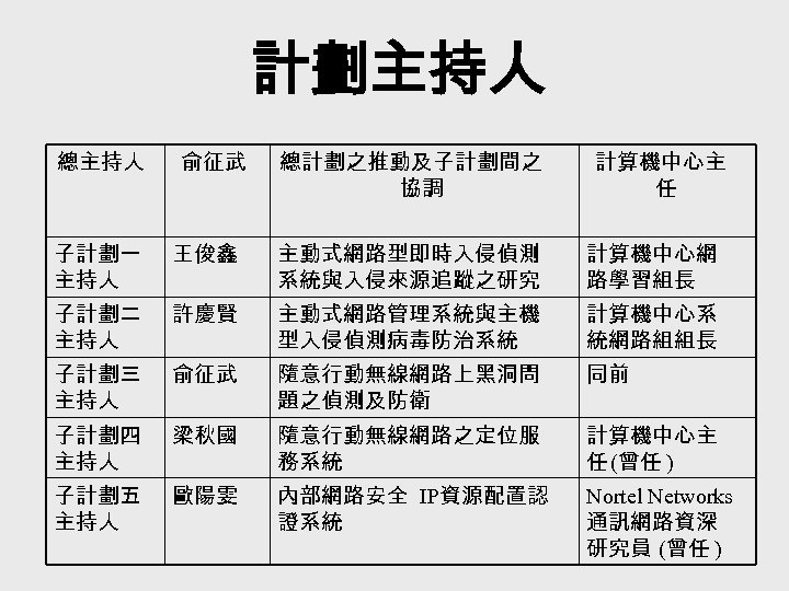 計劃主持人 總主持人 俞征武 總計劃之推動及子計劃間之 協調 計算機中心主 任 子計劃一 主持人 王俊鑫 主動式網路型即時入侵偵測 系統與入侵來源追蹤之研究 計算機中心網 路學習組長