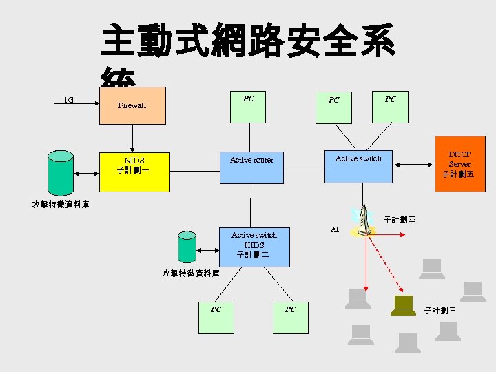 1 G 主動式網路安全系 統 PC Firewall PC DHCP Server 子計劃五 Active switch Active router