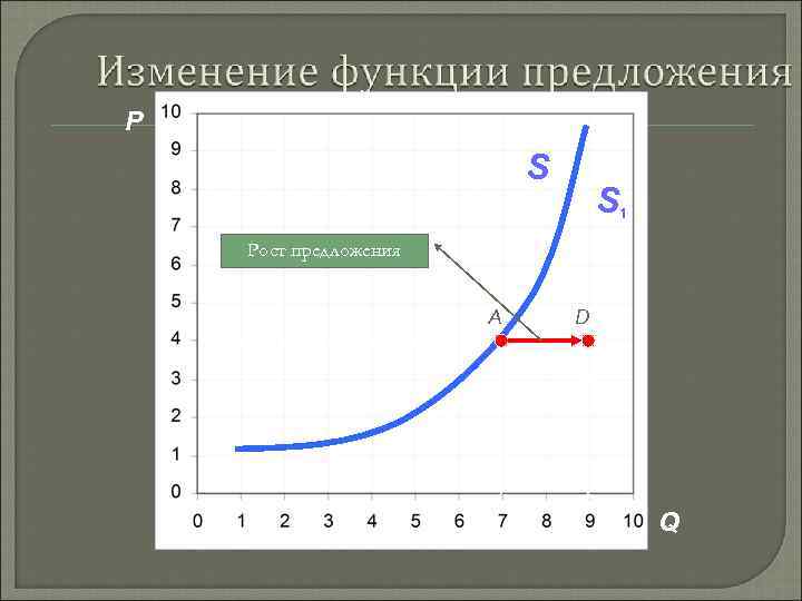 P S S 1 Рост предложения A D Q 