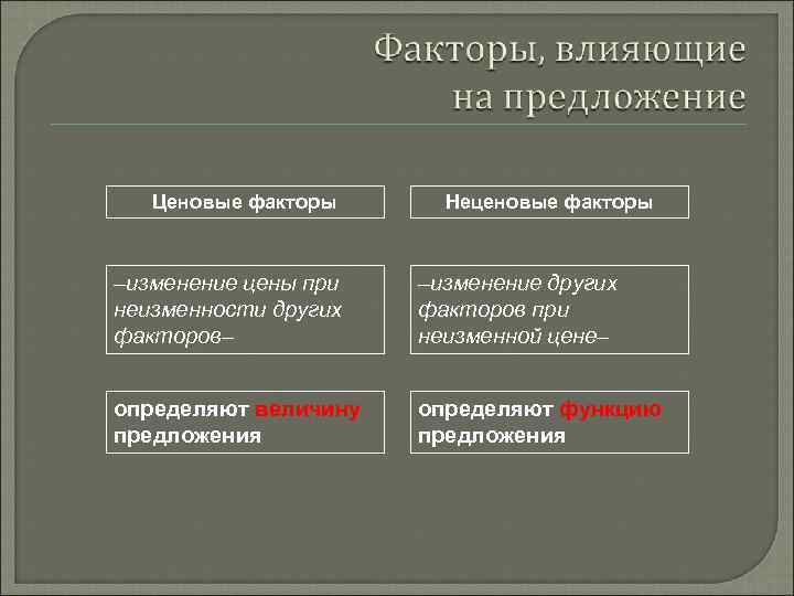 Ценовые факторы Неценовые факторы –изменение цены при неизменности других факторов– –изменение других факторов при