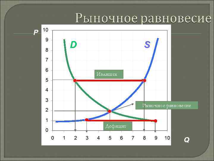 P D D S S Излишек C B A Дефицит Рыночное равновесие F Дефицит