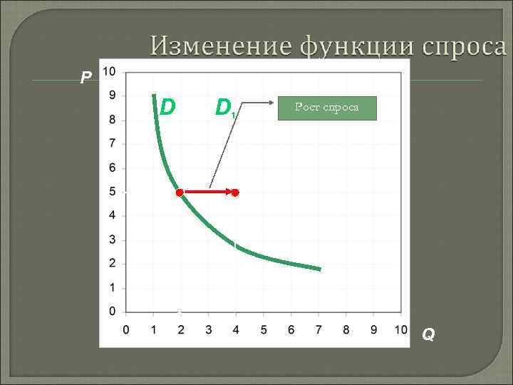 P D D 1 Рост спроса Q 