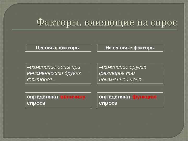 Ценовые факторы Неценовые факторы –изменение цены при неизменности других факторов– –изменение других факторов при