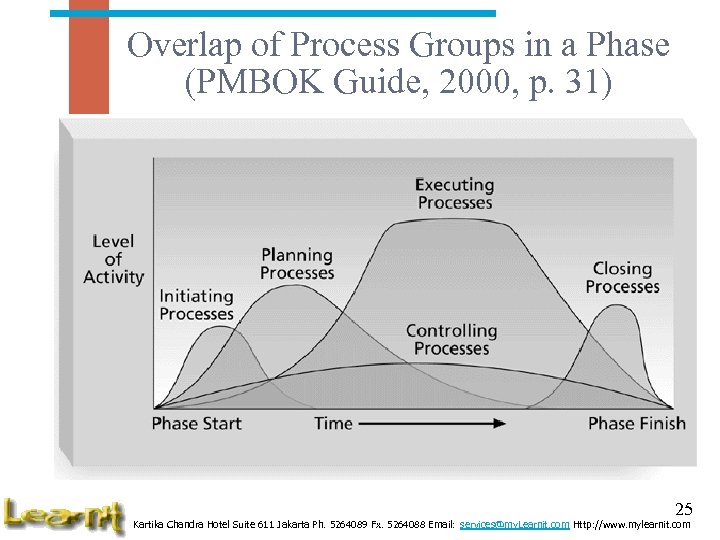 Overlap of Process Groups in a Phase (PMBOK Guide, 2000, p. 31) 25 Kartika