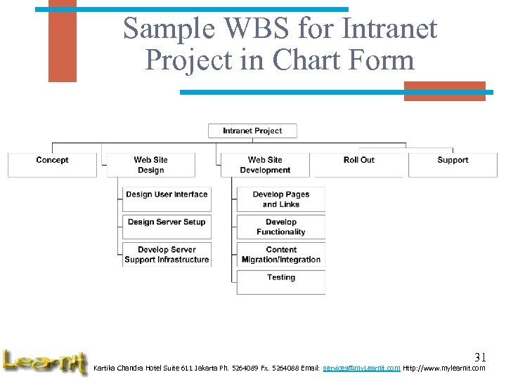 Sample WBS for Intranet Project in Chart Form 31 Kartika Chandra Hotel Suite 611