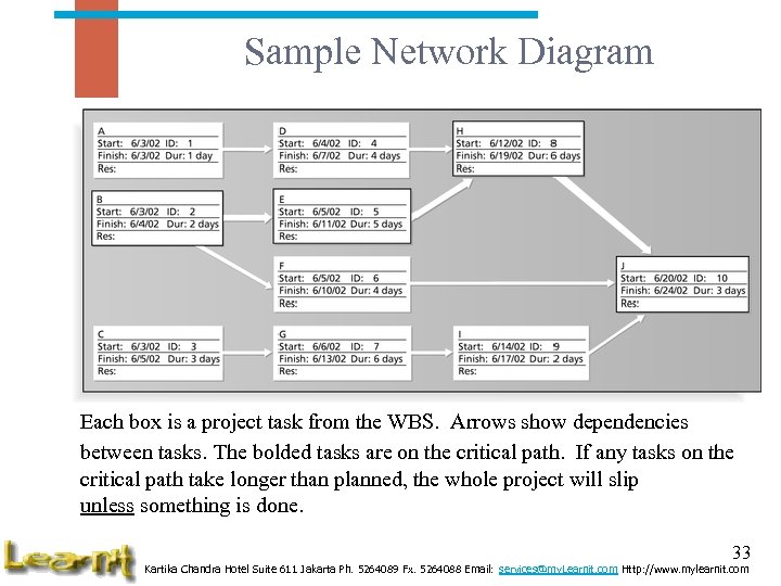 Sample Network Diagram Each box is a project task from the WBS. Arrows show