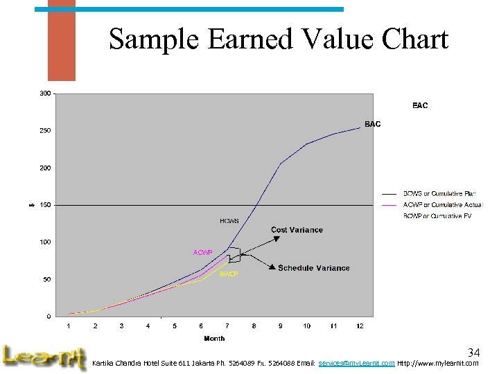 Sample Earned Value Chart 34 Kartika Chandra Hotel Suite 611 Jakarta Ph. 5264089 Fx.