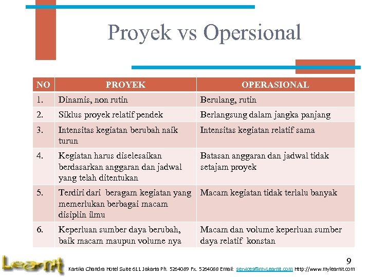 Proyek vs Opersional NO PROYEK OPERASIONAL 1. Dinamis, non rutin Berulang, rutin 2. Siklus