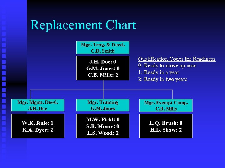 Replacement Chart Mgr. Trng. & Devel. C. D. Smith J. H. Doe: 0 G.