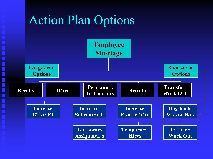 Action Plan Options Employee Shortage Long-term Options Recalls Increase OT or PT Short-term Options