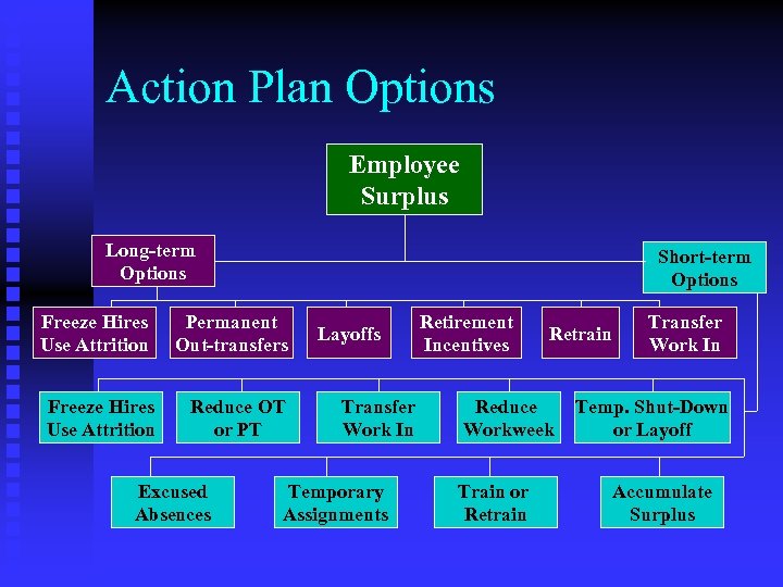 Action Plan Options Employee Surplus Long-term Options Freeze Hires Use Attrition Short-term Options Permanent