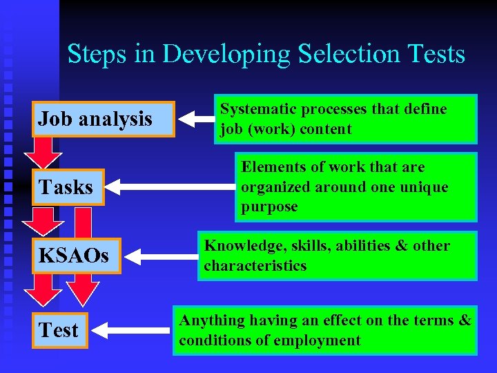 Steps in Developing Selection Tests Job analysis Tasks KSAOs Test Systematic processes that define