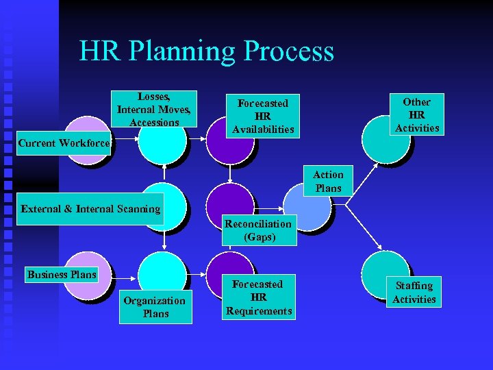 HR Planning Process Losses, Internal Moves, Accessions Other HR Activities Forecasted HR Availabilities Current