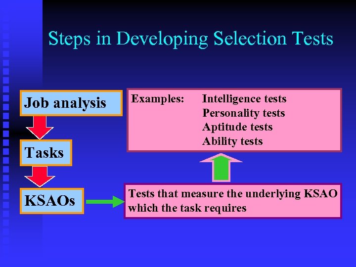 Steps in Developing Selection Tests Job analysis Tasks KSAOs Examples: Intelligence tests Personality tests