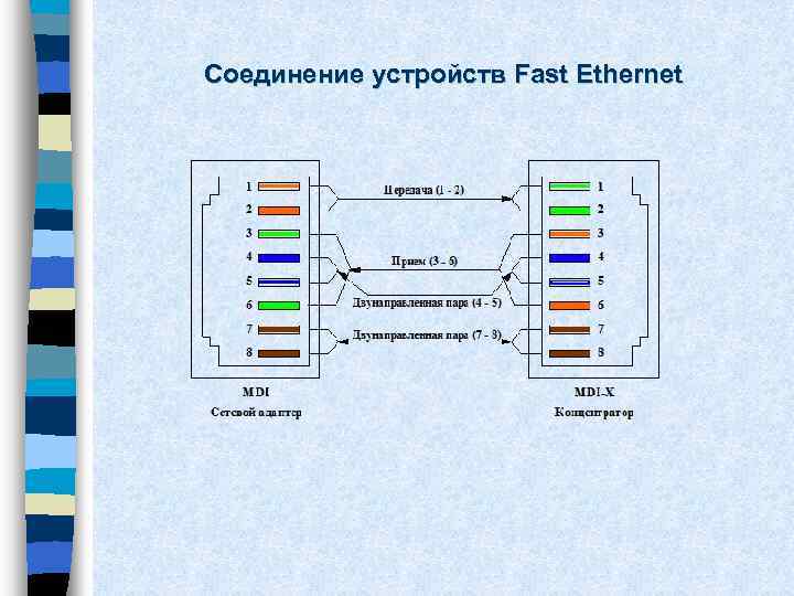 Coединение устройств Fast Ethernet 